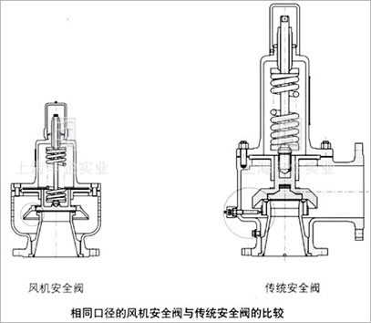 风机安全阀比较图1