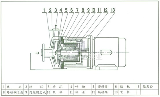 CQ磁力泵 结构示意图