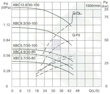 流量Capacity：30L/S 压力Pressure：0.37-1.28MPa